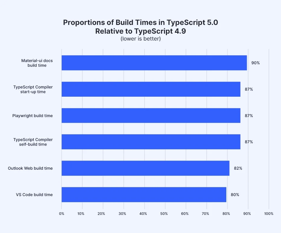 Proportions of build times in Typescript 5.0 relative to Typescript 4.9