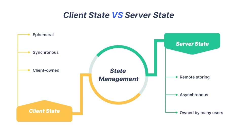 Client State VS Server State