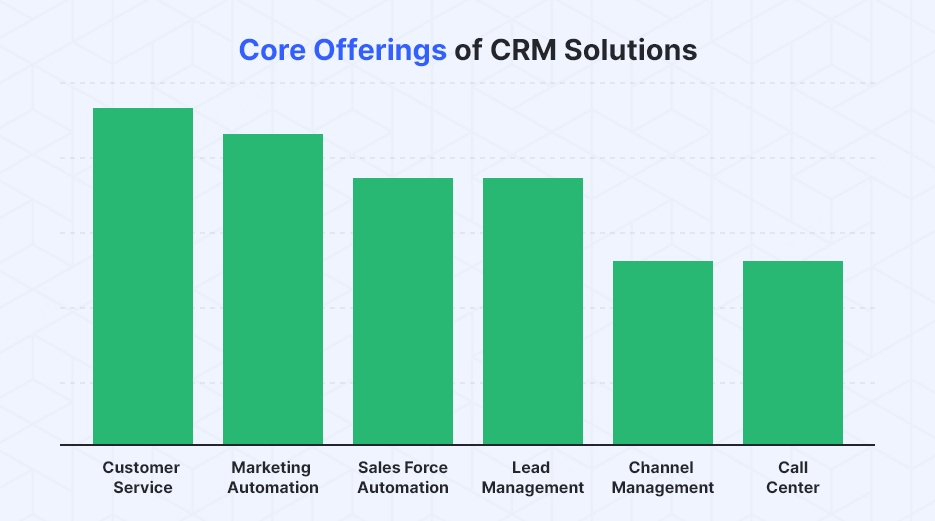 Core Offerings of CRM Solutions