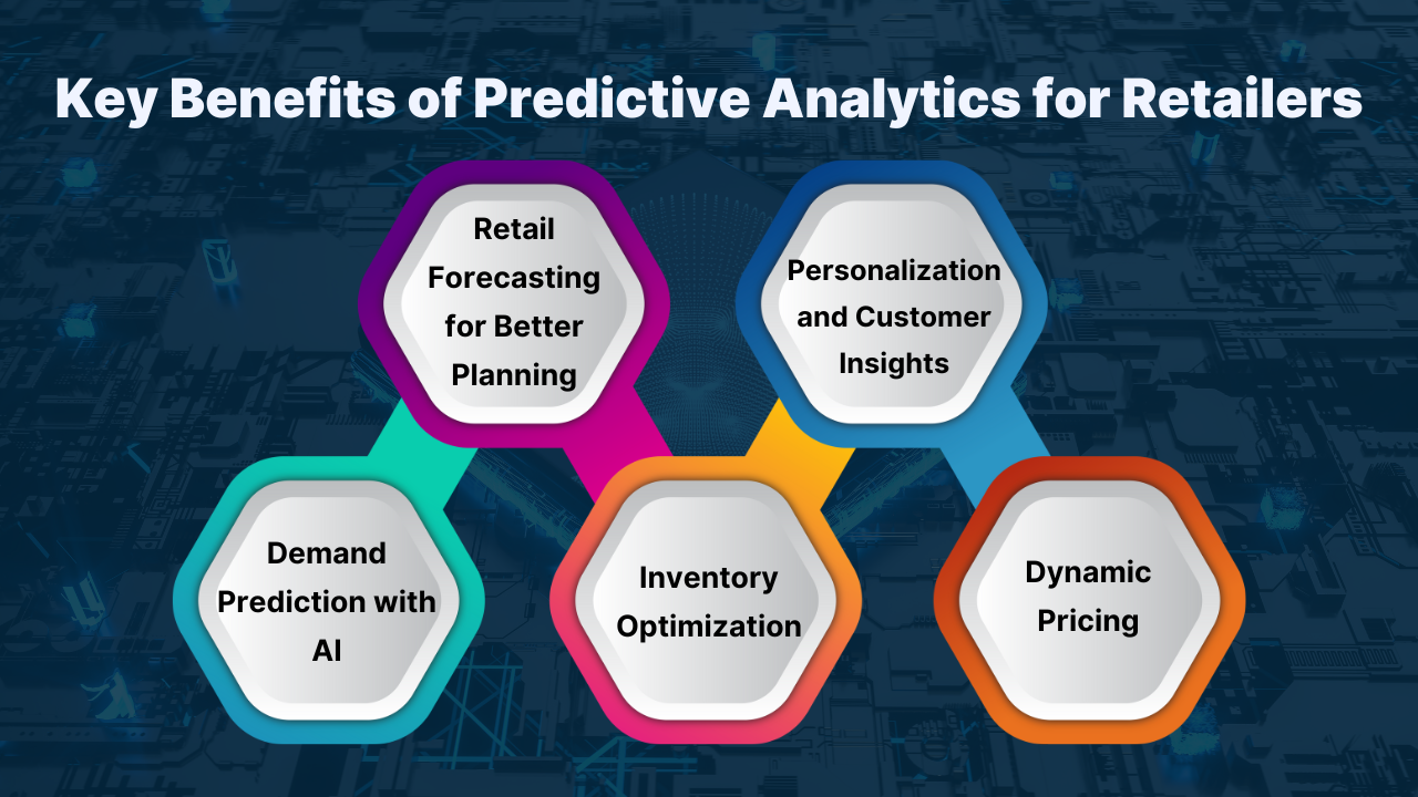Retail forecasting